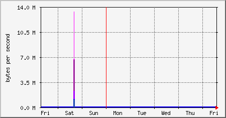 week