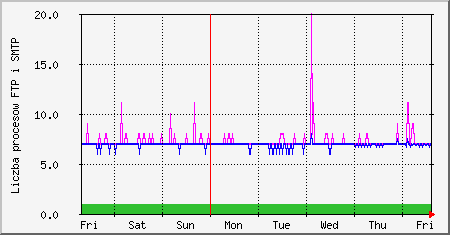 week