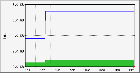 week