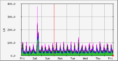 week